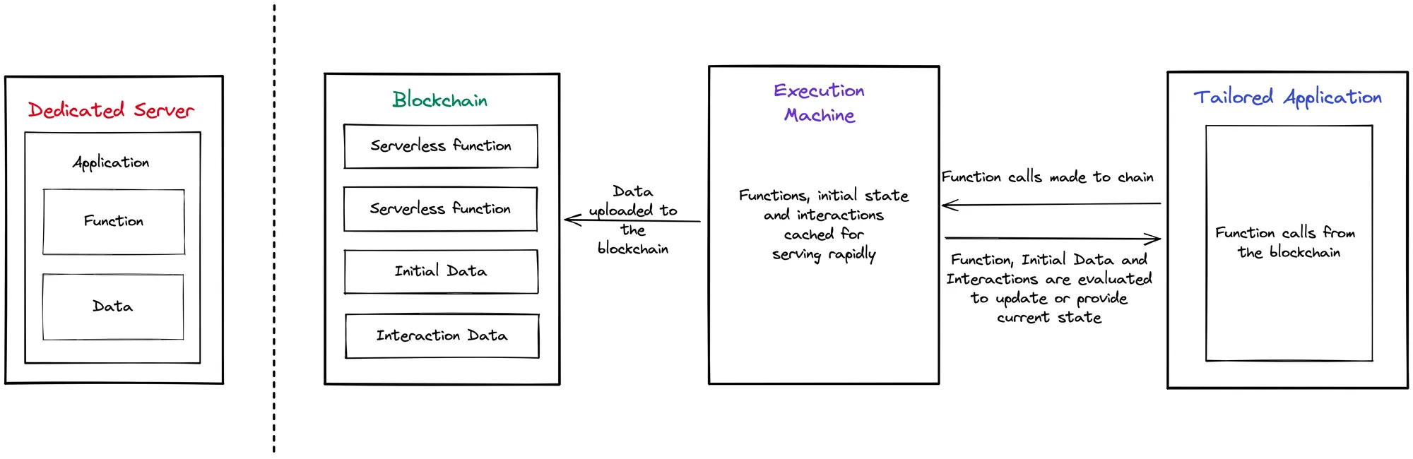 Functions on dedicated servers vs serverless functions on blockchains